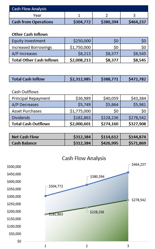 Banquet Hall Cash Flow Analysis