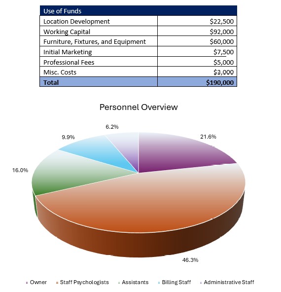 Autism Treatment Center Use of Funds