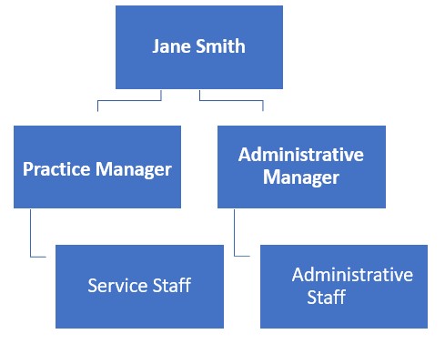 Organizational Chart