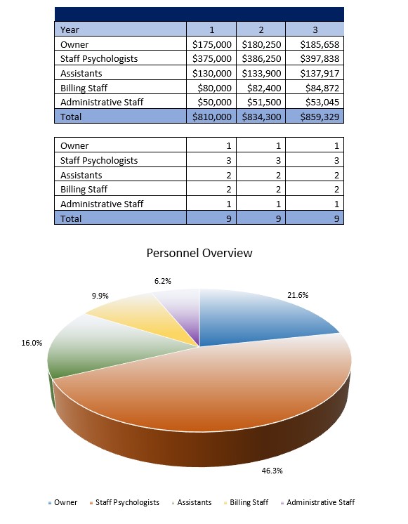 Autism Treatment Service Personnel Costs